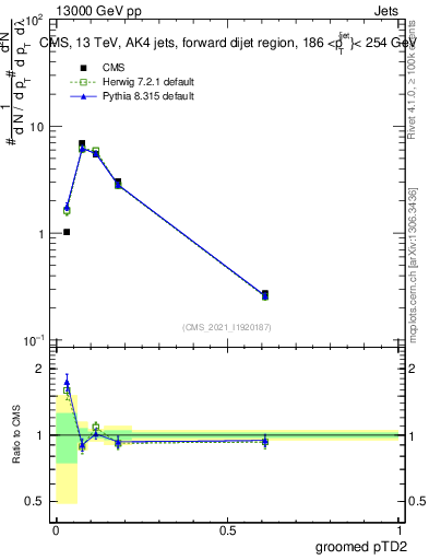 Plot of j.ptd2.g in 13000 GeV pp collisions