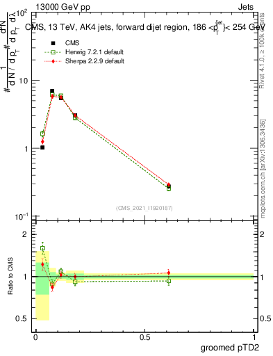Plot of j.ptd2.g in 13000 GeV pp collisions