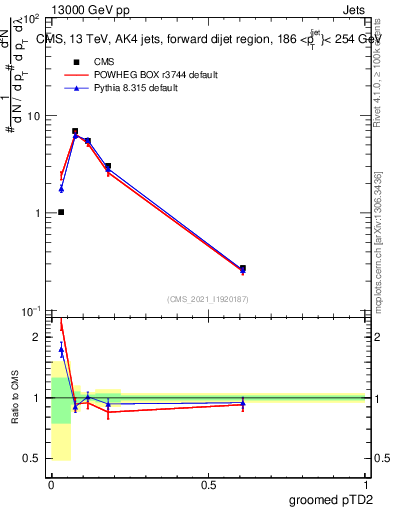 Plot of j.ptd2.g in 13000 GeV pp collisions