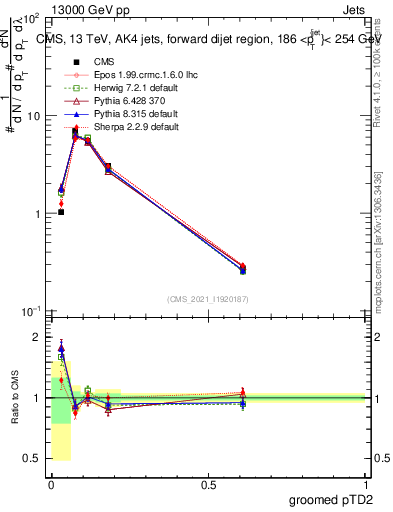 Plot of j.ptd2.g in 13000 GeV pp collisions