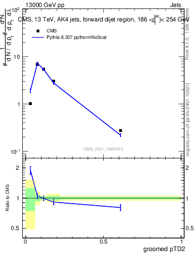 Plot of j.ptd2.g in 13000 GeV pp collisions