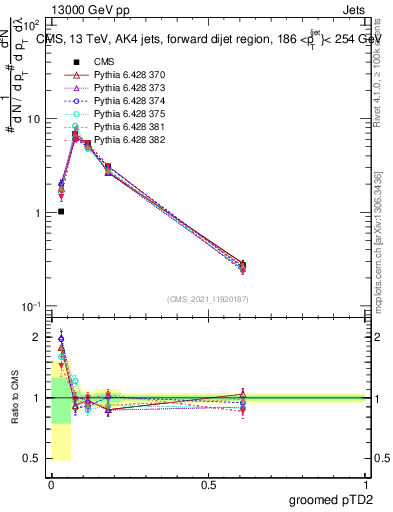 Plot of j.ptd2.g in 13000 GeV pp collisions