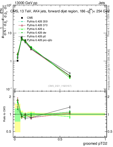 Plot of j.ptd2.g in 13000 GeV pp collisions