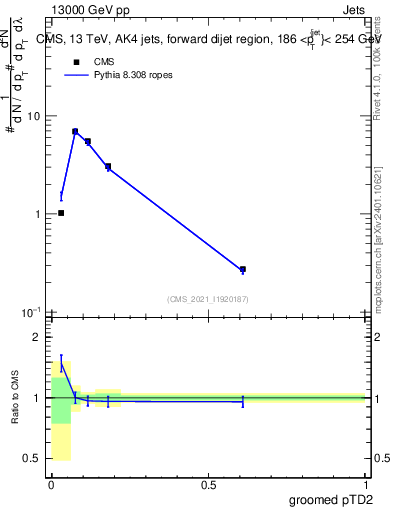 Plot of j.ptd2.g in 13000 GeV pp collisions