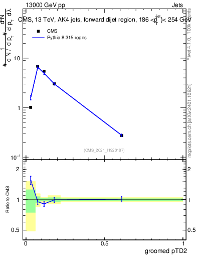 Plot of j.ptd2.g in 13000 GeV pp collisions