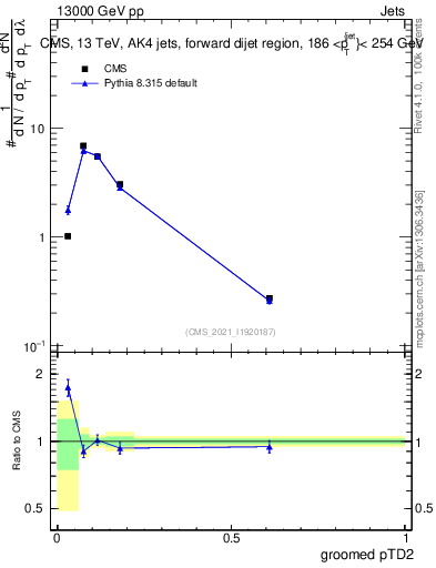 Plot of j.ptd2.g in 13000 GeV pp collisions