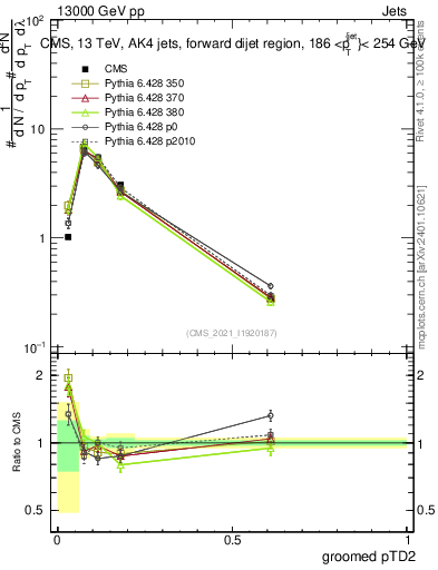 Plot of j.ptd2.g in 13000 GeV pp collisions
