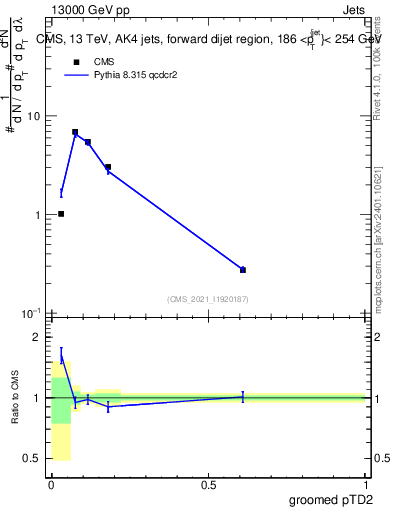 Plot of j.ptd2.g in 13000 GeV pp collisions