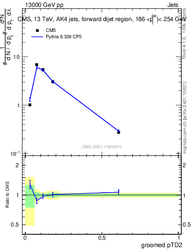 Plot of j.ptd2.g in 13000 GeV pp collisions