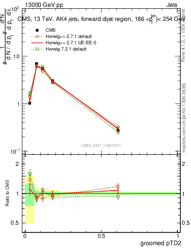 Plot of j.ptd2.g in 13000 GeV pp collisions
