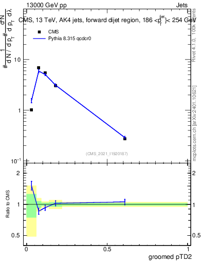 Plot of j.ptd2.g in 13000 GeV pp collisions