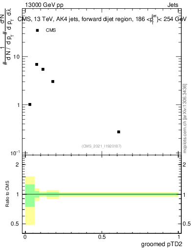 Plot of j.ptd2.g in 13000 GeV pp collisions
