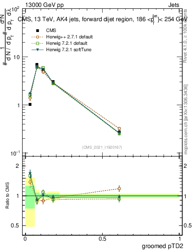 Plot of j.ptd2.g in 13000 GeV pp collisions
