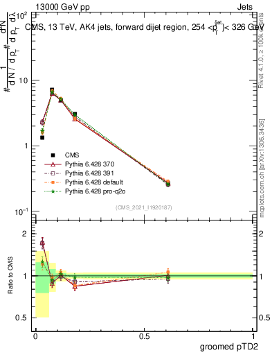 Plot of j.ptd2.g in 13000 GeV pp collisions