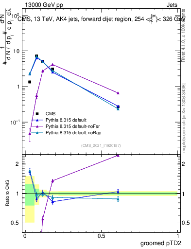 Plot of j.ptd2.g in 13000 GeV pp collisions