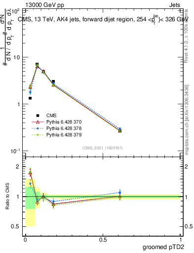 Plot of j.ptd2.g in 13000 GeV pp collisions