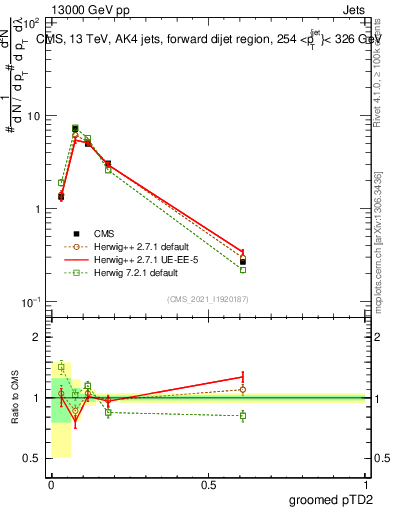 Plot of j.ptd2.g in 13000 GeV pp collisions