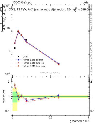 Plot of j.ptd2.g in 13000 GeV pp collisions