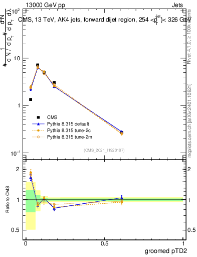 Plot of j.ptd2.g in 13000 GeV pp collisions