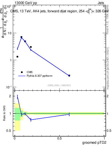 Plot of j.ptd2.g in 13000 GeV pp collisions