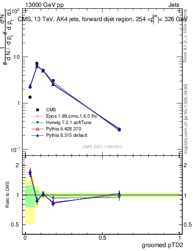 Plot of j.ptd2.g in 13000 GeV pp collisions
