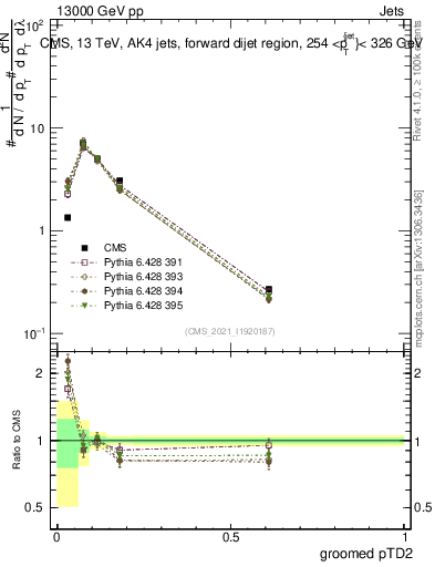 Plot of j.ptd2.g in 13000 GeV pp collisions