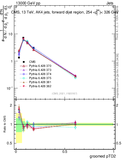 Plot of j.ptd2.g in 13000 GeV pp collisions