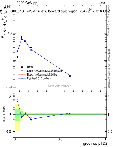 Plot of j.ptd2.g in 13000 GeV pp collisions