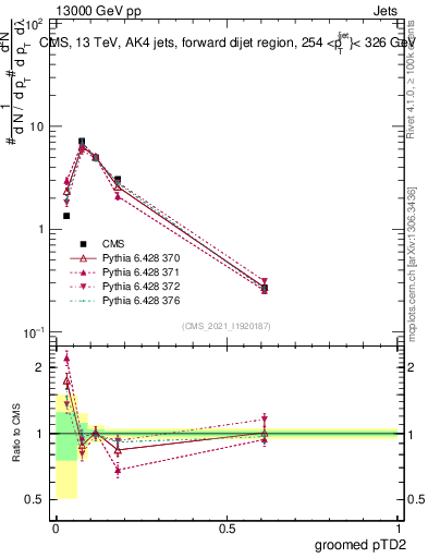 Plot of j.ptd2.g in 13000 GeV pp collisions