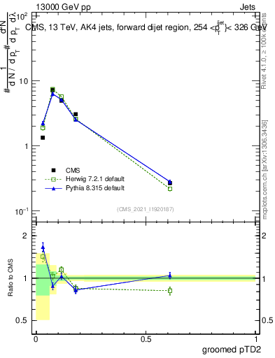 Plot of j.ptd2.g in 13000 GeV pp collisions
