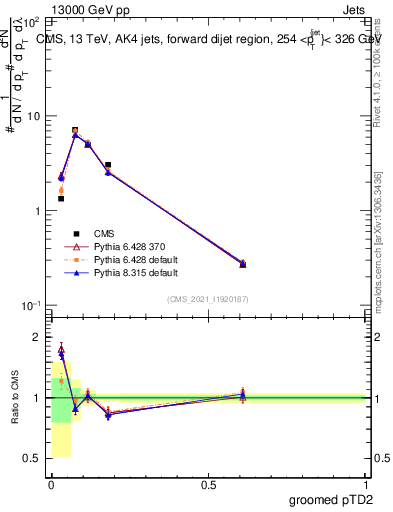 Plot of j.ptd2.g in 13000 GeV pp collisions