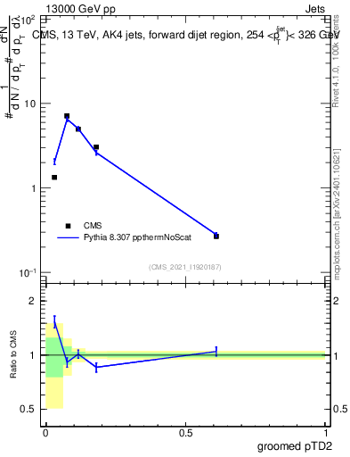 Plot of j.ptd2.g in 13000 GeV pp collisions
