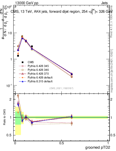 Plot of j.ptd2.g in 13000 GeV pp collisions