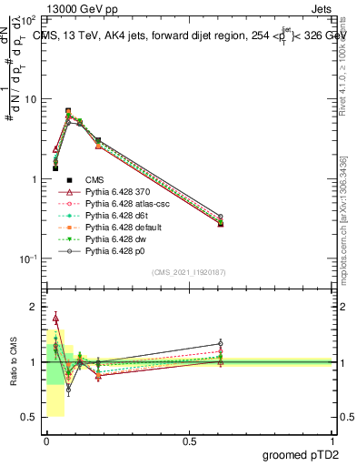 Plot of j.ptd2.g in 13000 GeV pp collisions