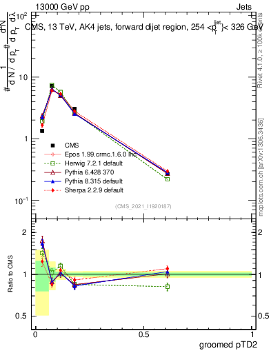 Plot of j.ptd2.g in 13000 GeV pp collisions