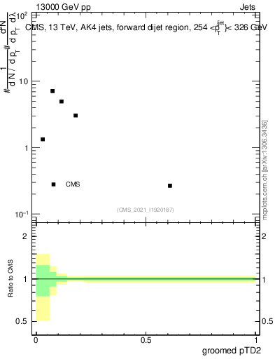 Plot of j.ptd2.g in 13000 GeV pp collisions