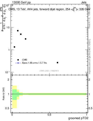 Plot of j.ptd2.g in 13000 GeV pp collisions