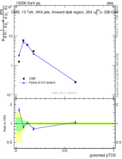 Plot of j.ptd2.g in 13000 GeV pp collisions