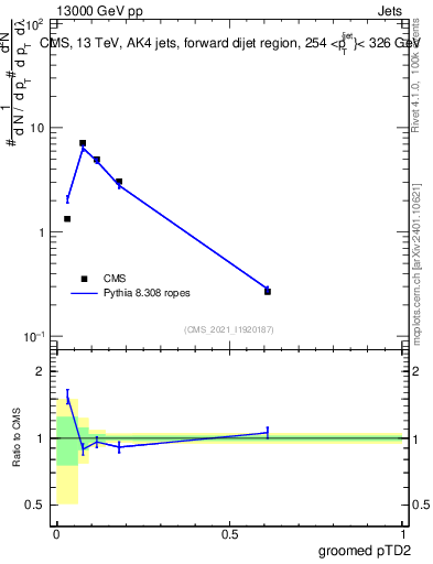 Plot of j.ptd2.g in 13000 GeV pp collisions