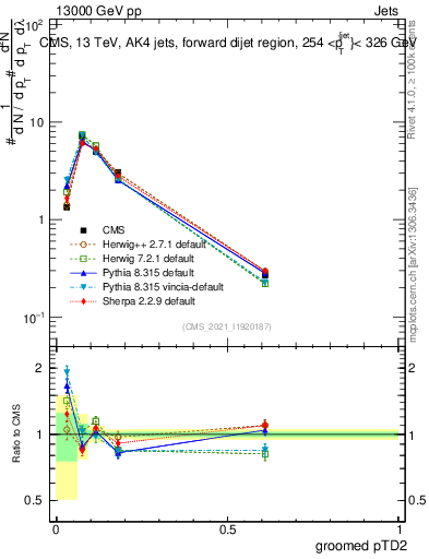 Plot of j.ptd2.g in 13000 GeV pp collisions