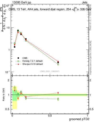 Plot of j.ptd2.g in 13000 GeV pp collisions