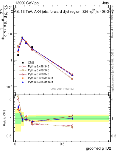 Plot of j.ptd2.g in 13000 GeV pp collisions
