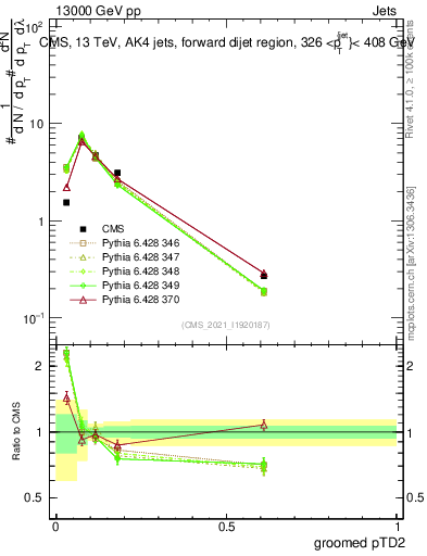 Plot of j.ptd2.g in 13000 GeV pp collisions