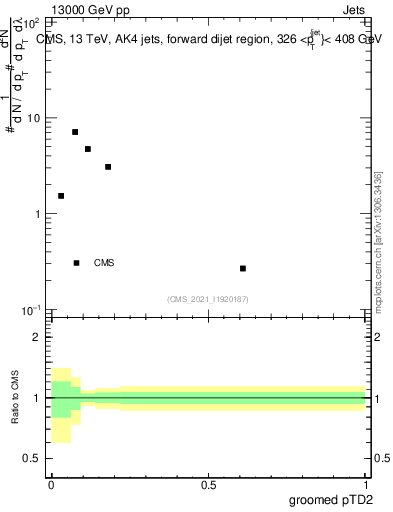 Plot of j.ptd2.g in 13000 GeV pp collisions