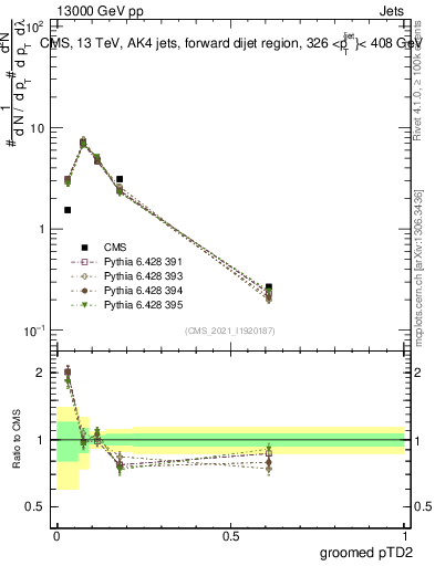 Plot of j.ptd2.g in 13000 GeV pp collisions