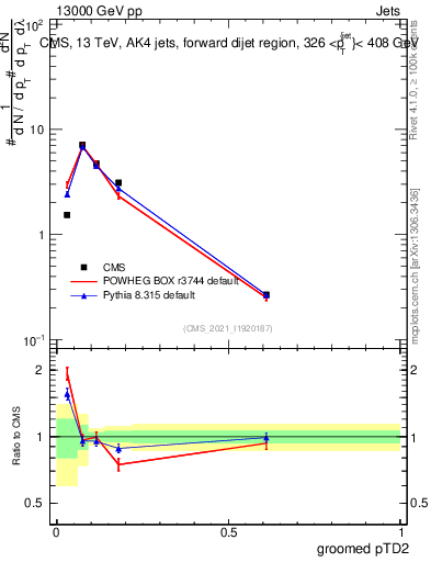 Plot of j.ptd2.g in 13000 GeV pp collisions