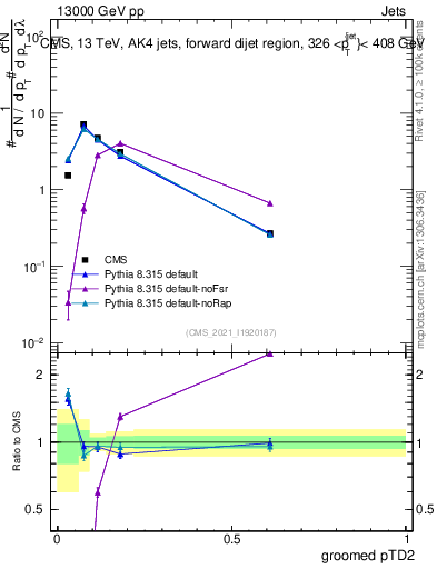 Plot of j.ptd2.g in 13000 GeV pp collisions