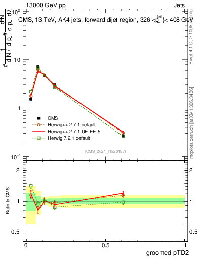 Plot of j.ptd2.g in 13000 GeV pp collisions
