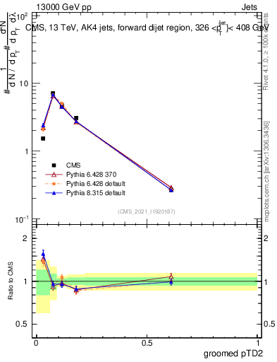 Plot of j.ptd2.g in 13000 GeV pp collisions