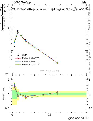 Plot of j.ptd2.g in 13000 GeV pp collisions